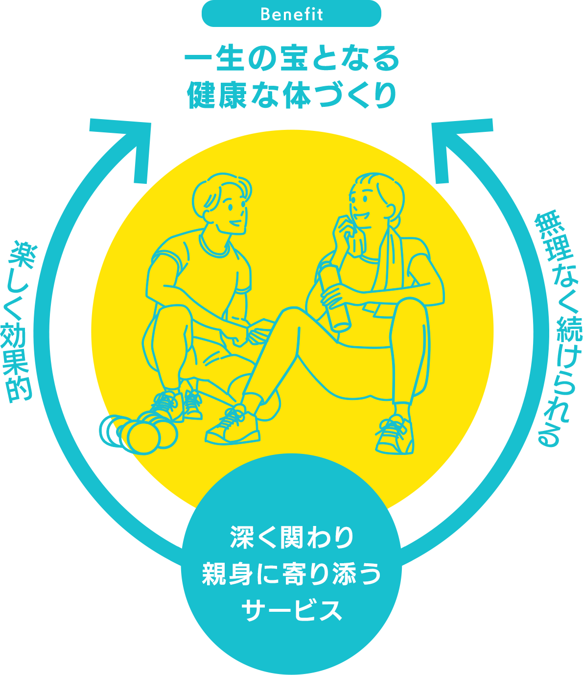 深く関わり親身に寄り添うサービス→無理なく続けらえる→楽しく効率的→一生の宝となる健康な体づくり