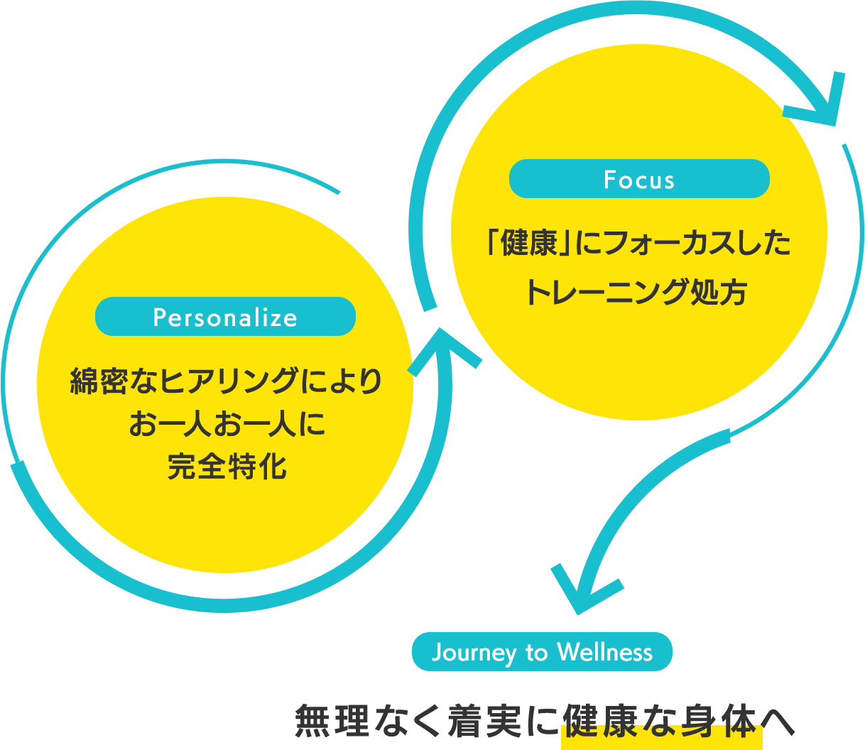 Personalize:綿密なヒアリングによりお一人お一人に完全特化。Focus:「健康にフォーカスしたトレーニング処方。Journey to Wellness:無理なく着実に『健康な体』へ