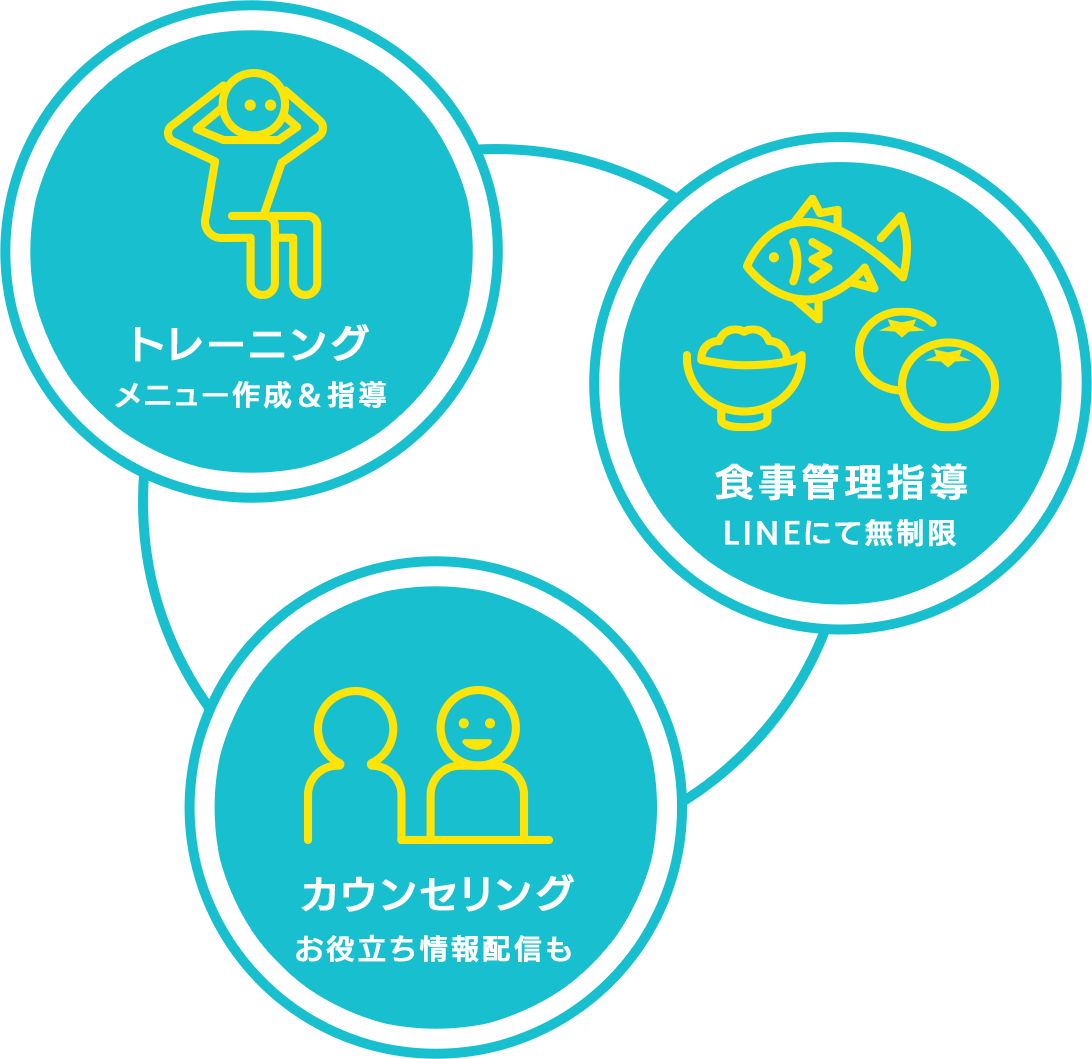 トレーニング＆食事管理指導＆カウンセリング