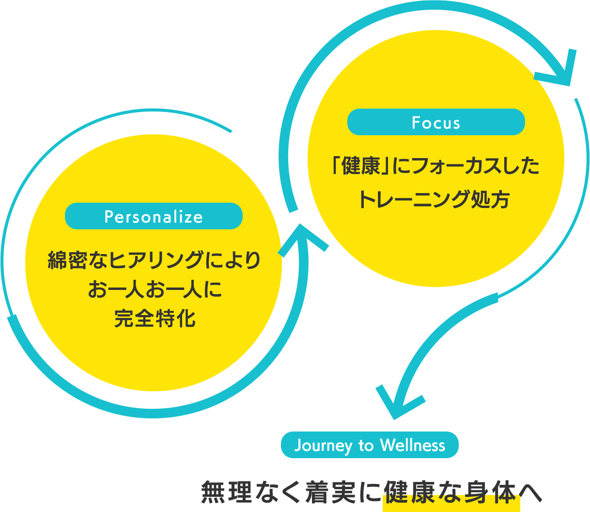 Personalize:綿密なヒアリングによりお一人お一人に完全特化。Focus:「健康にフォーカスしたトレーニング処方。Journey to Wellness:無理なく着実に『健康な体』へ